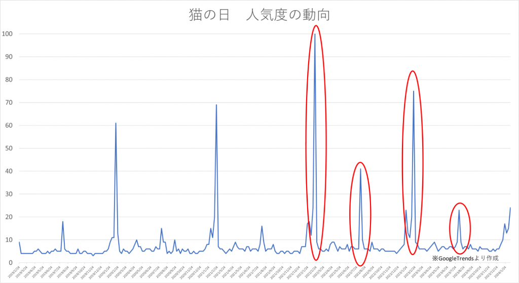 猫咪日搜索人气度趋势