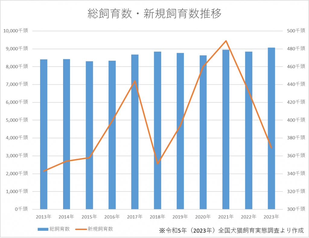 总饲养数（条形图）与新饲养数（折线图）趋势