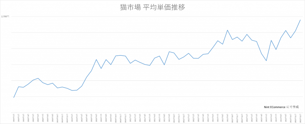 日本三大电商平台猫咪市场平均单价趋势