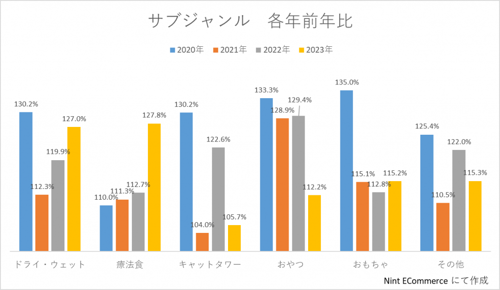 子品类年度同比增长