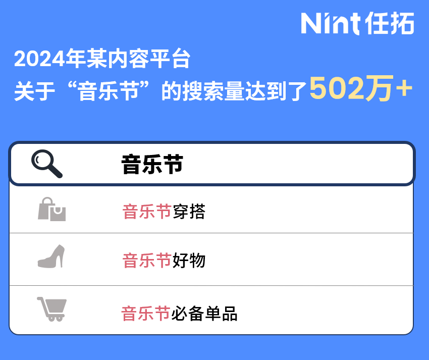 2024年某内容平台关于音乐节的搜索量达到了502万+