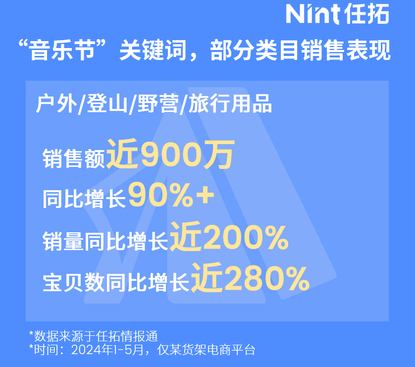 音乐节关键词部分类目销售表现，户外登山野营履行用品