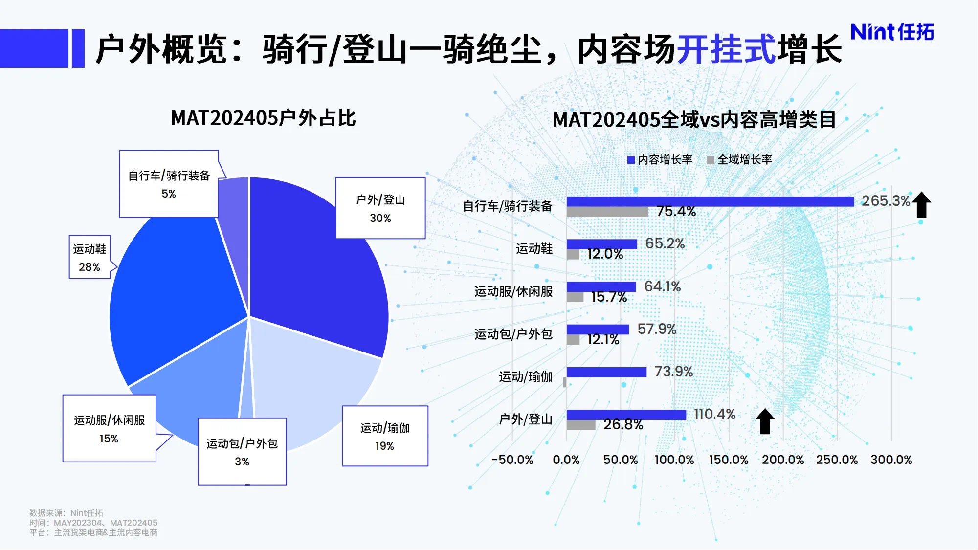 户外概览：骑行/登山一骑绝尘，内容场开挂式增长