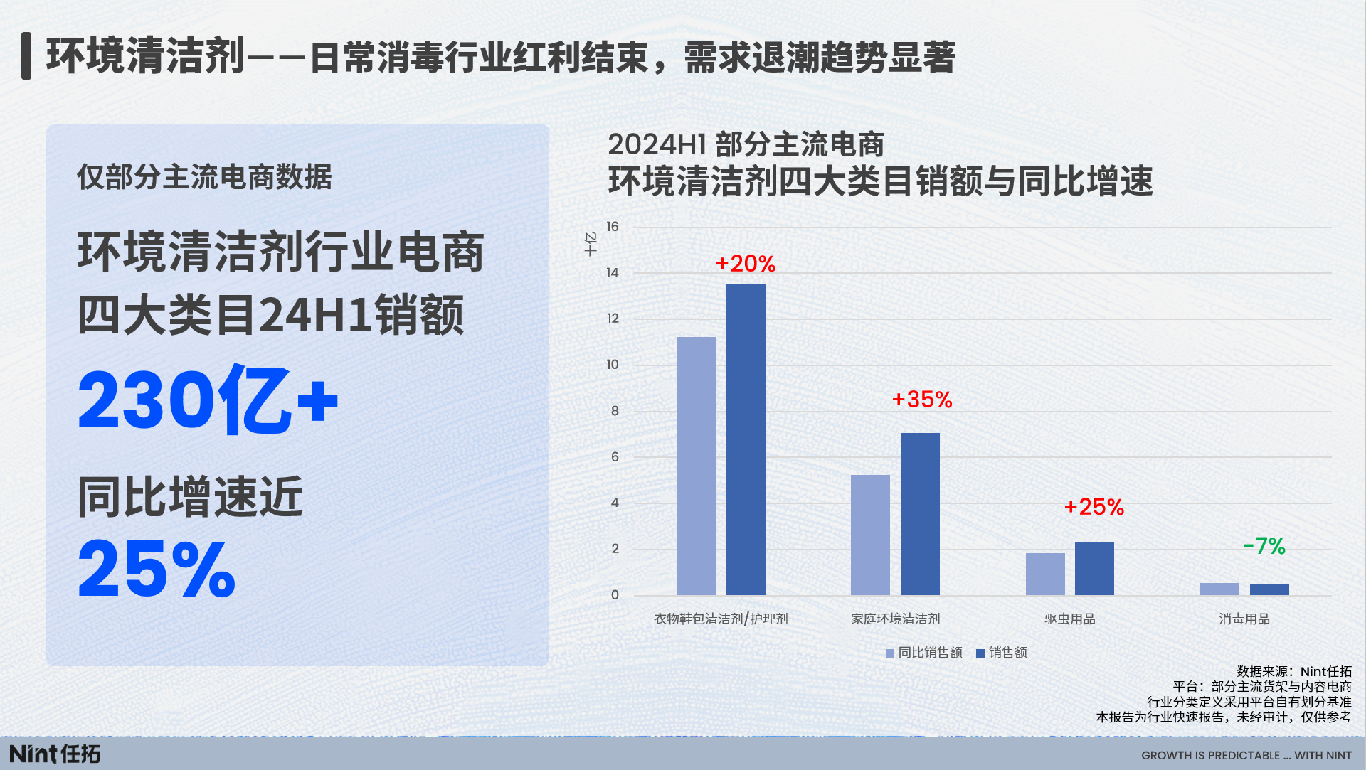 环境清洁剂，日常消毒行业红利结束，需求退潮趋势显著