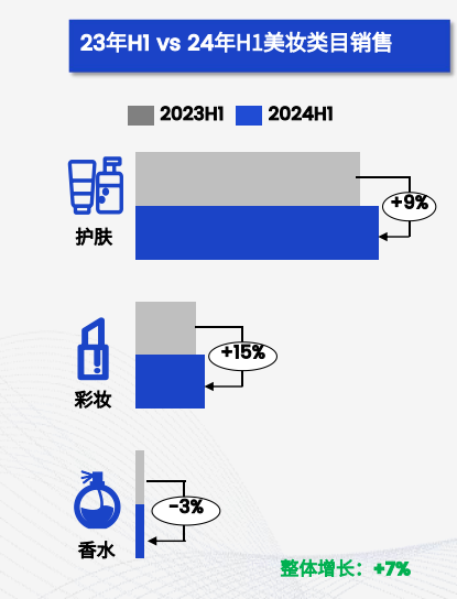 23年H1 vs 24年H1美妆类目销售