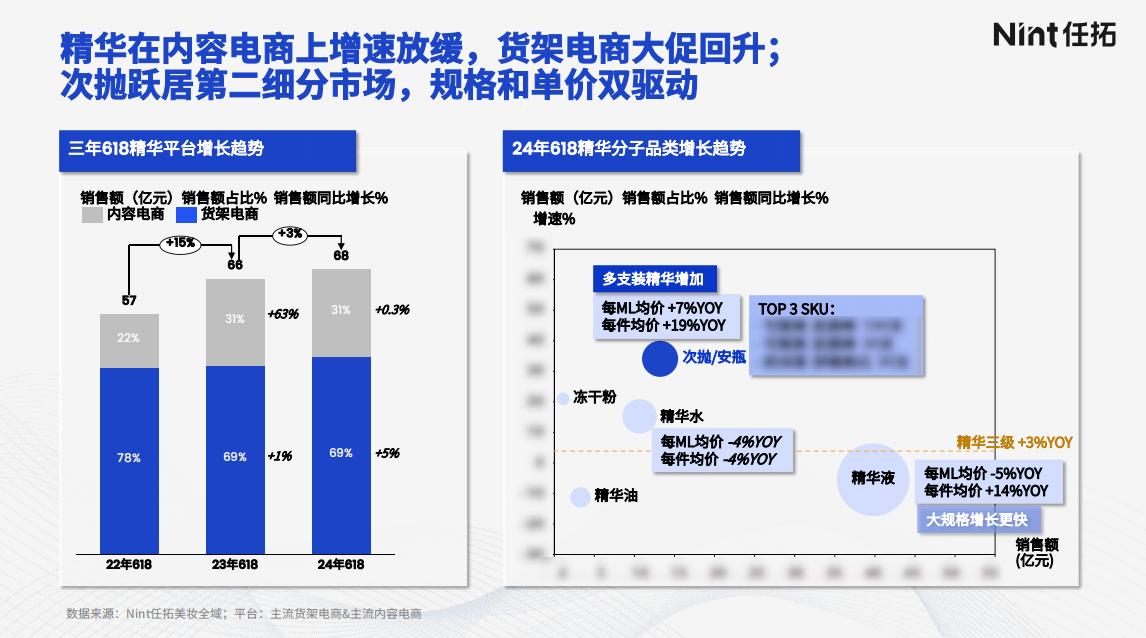 精华类目：次抛/安瓶成市场新贵，展现溢价能力