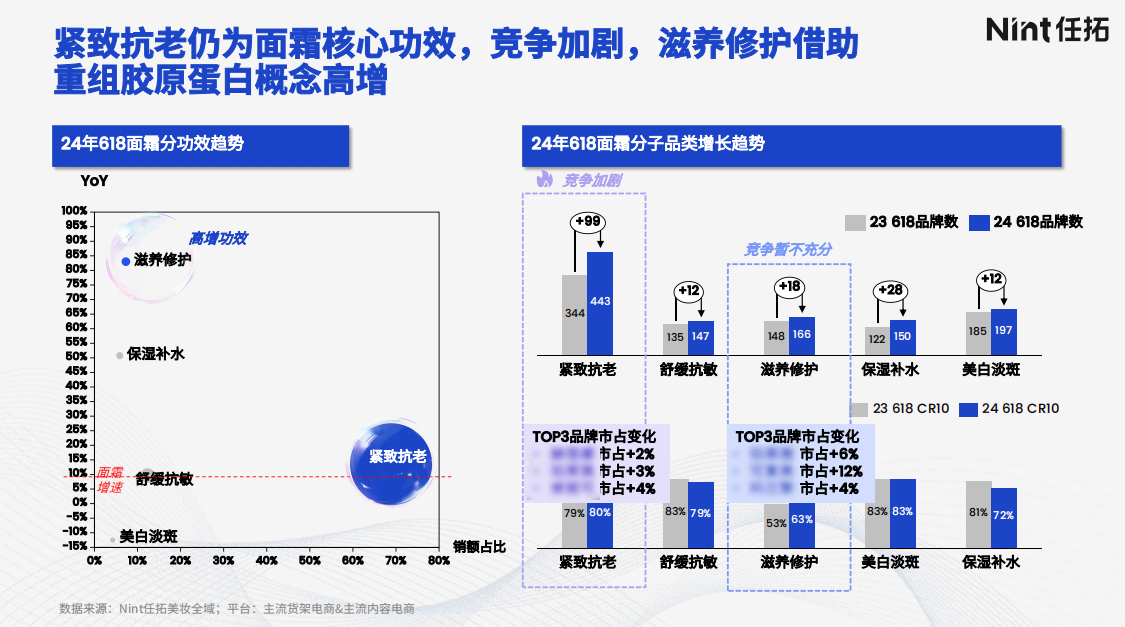 24年618面霜分功效趋势