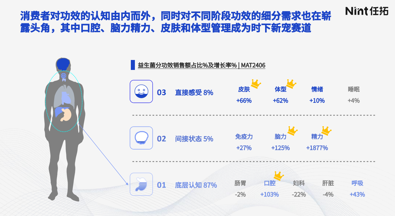 益生菌市场消费趋势：功效需求细分化