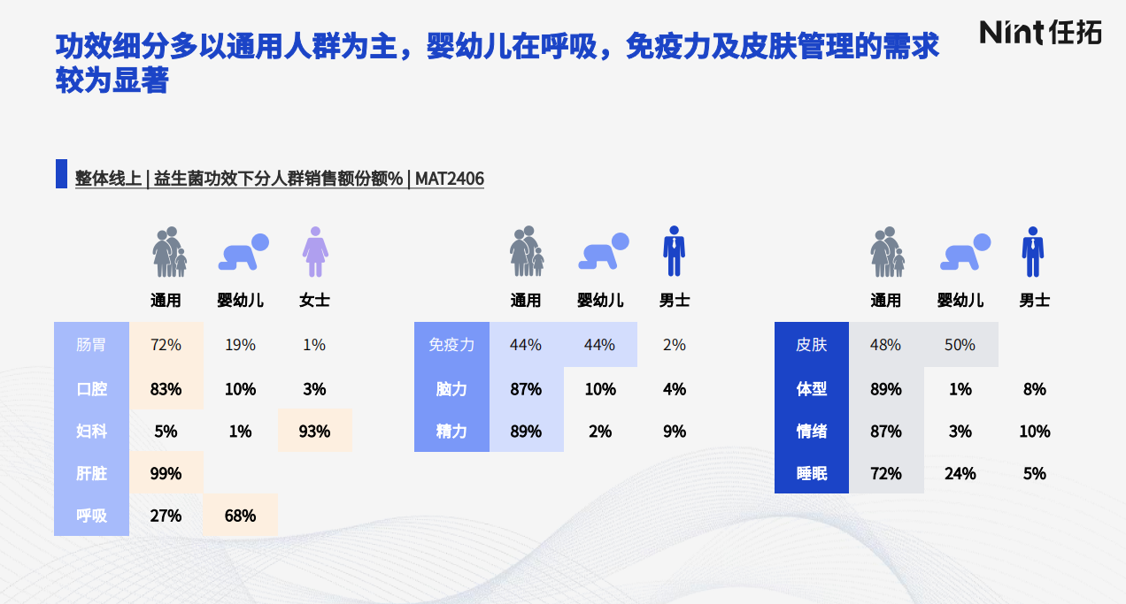 功效细分多以通用人群为主，婴幼儿在呼吸，免疫力及皮肤管理的需求较为显著