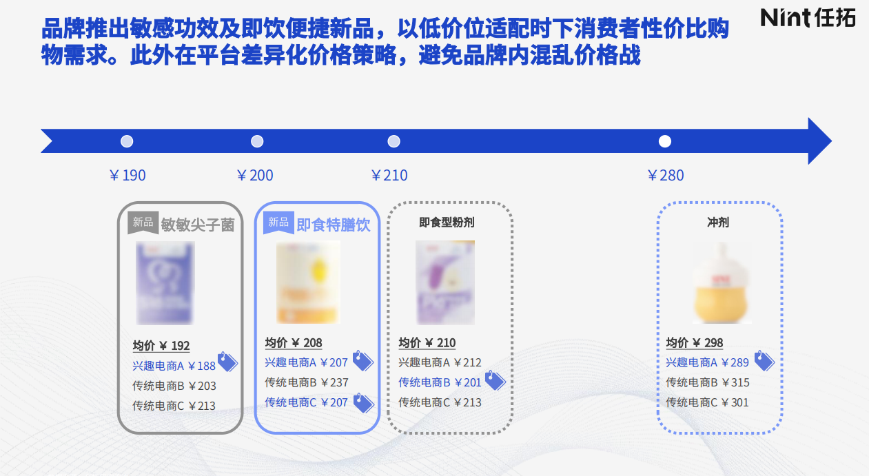 品牌推出敏感功效及即饮便捷新品，以低价位适配时下消费者性价比购物需求。此外在平台差异化价格策略，避免品牌内混乱价格战