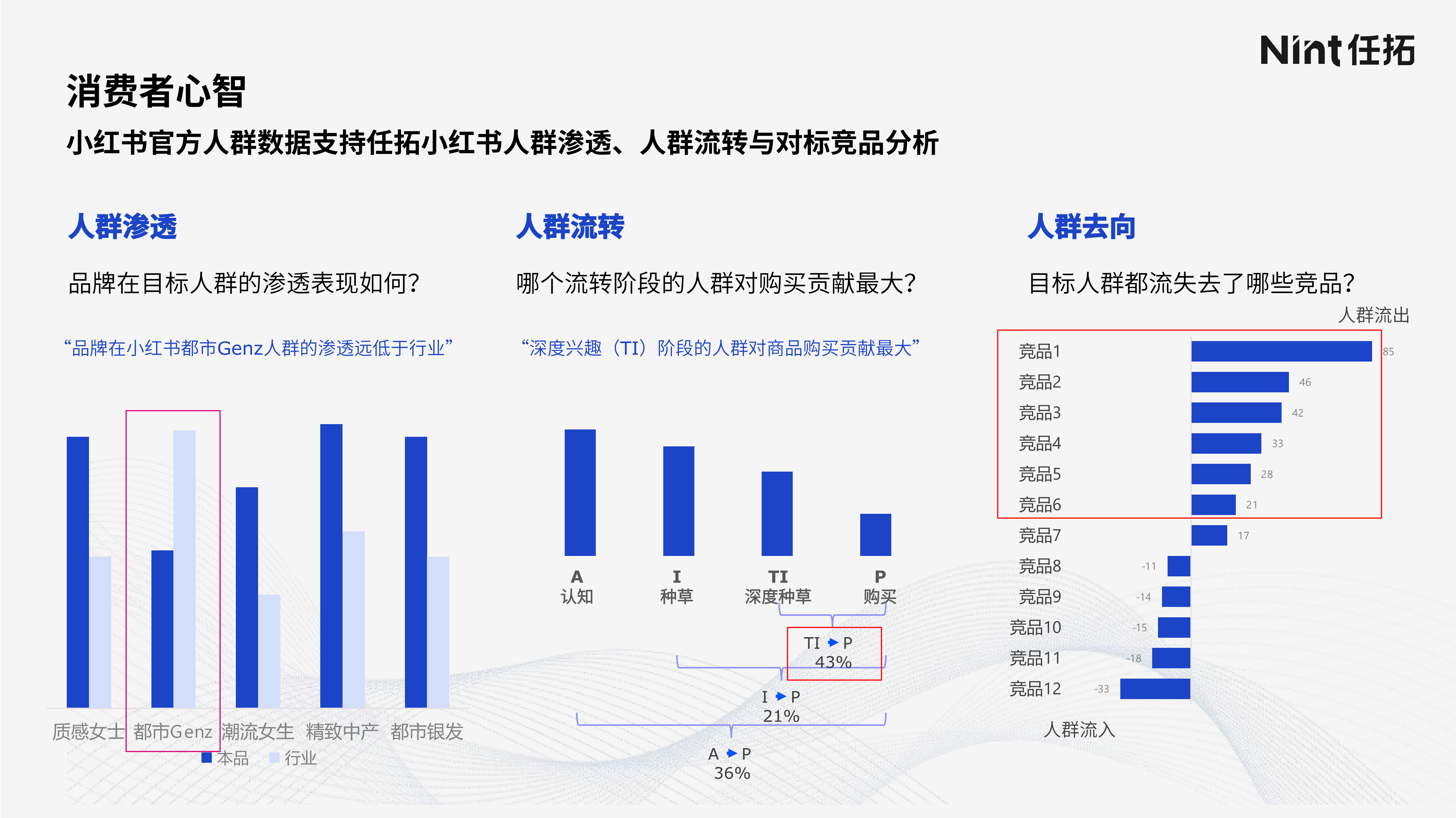 消费者心智：小红书官方人群数据支持任拓小红书人群渗透、人群流转与对标竞品分析