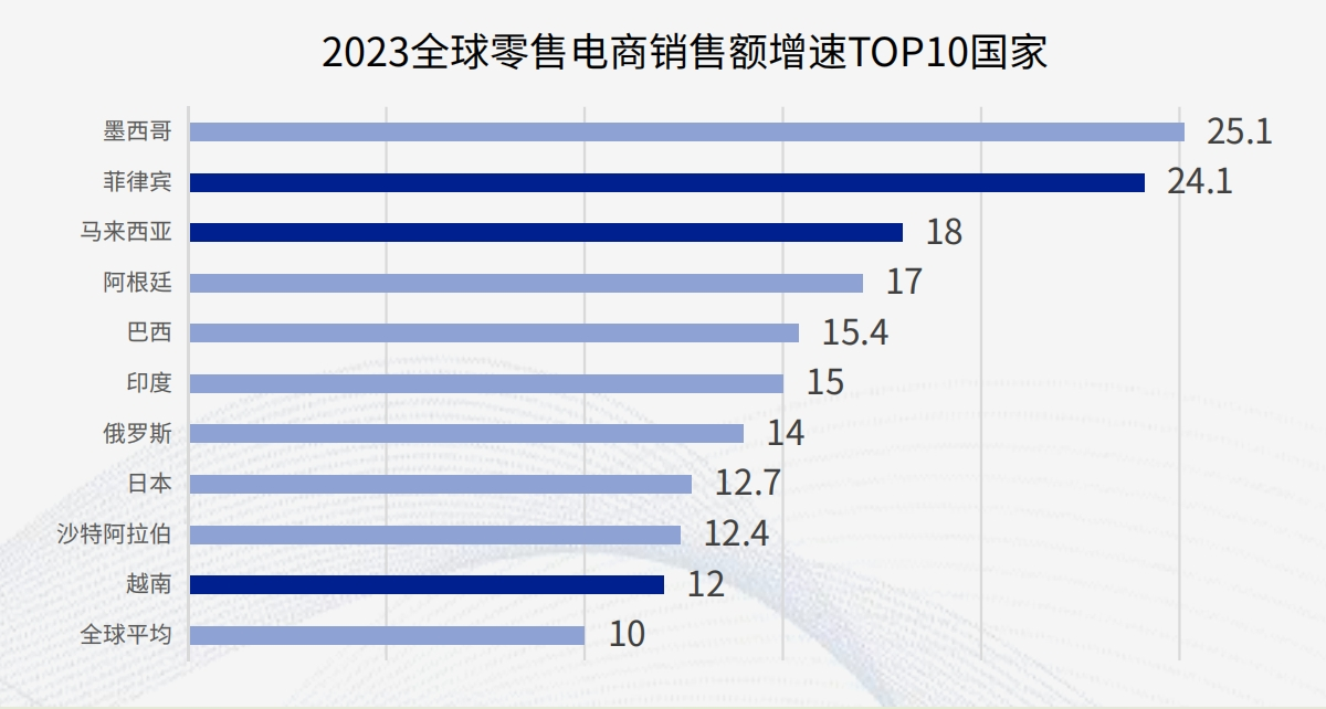 2023全球零售电商销售额增速TOP10国家