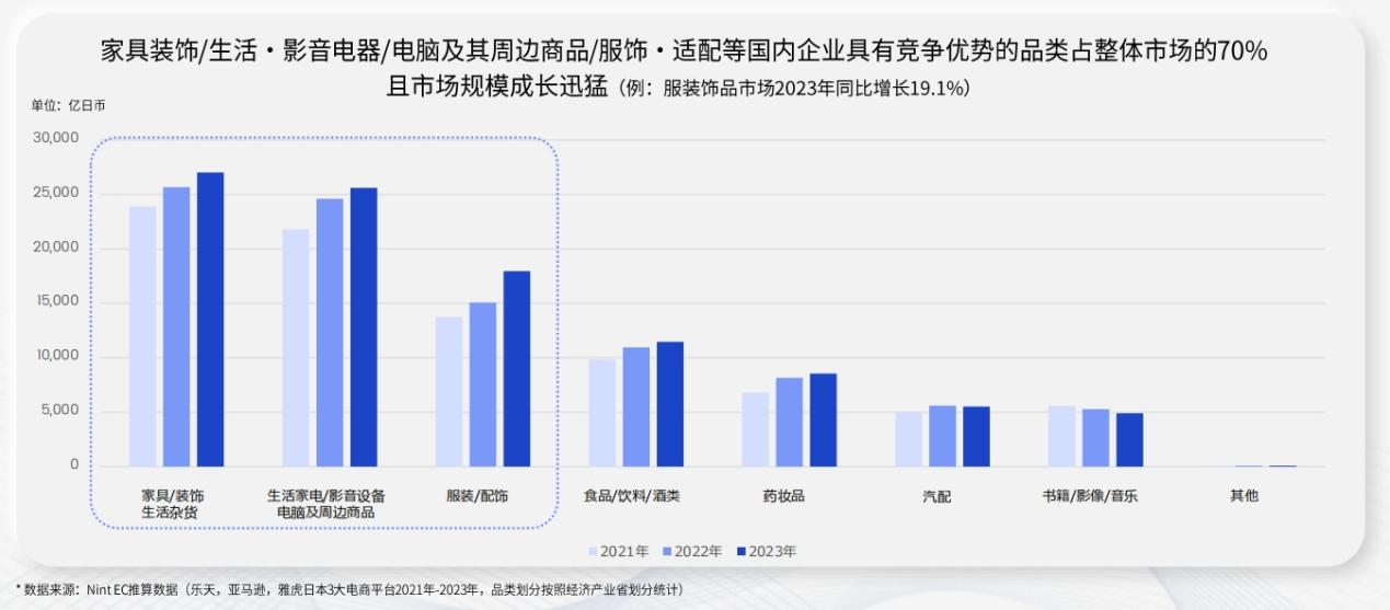 日本电商领域的家具装饰、影音电器/电脑及服饰三大核心品类中，国内品牌占据了压倒性的市场份额，且市场规模成长迅速