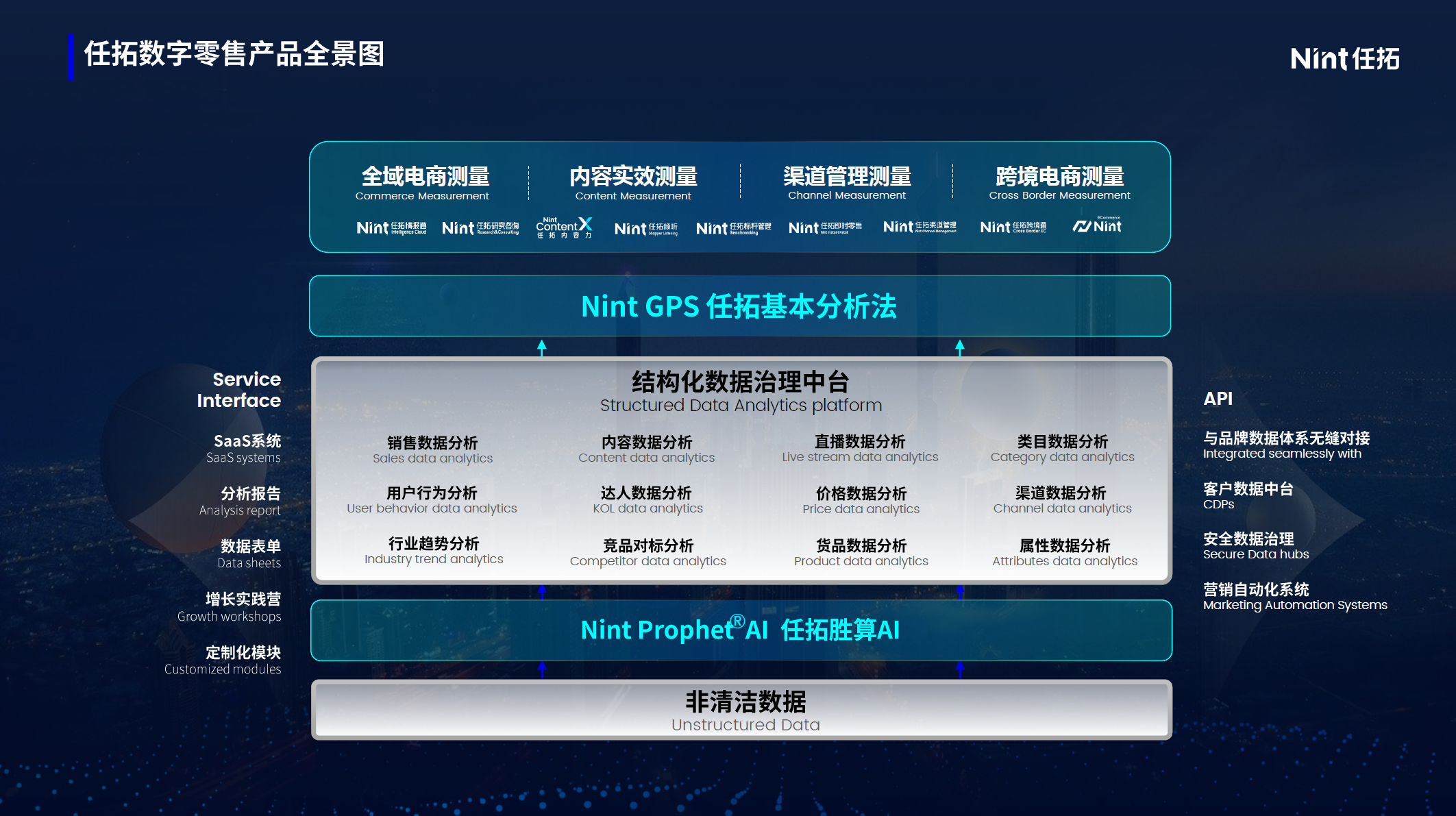 任拓数字零售产品全景图