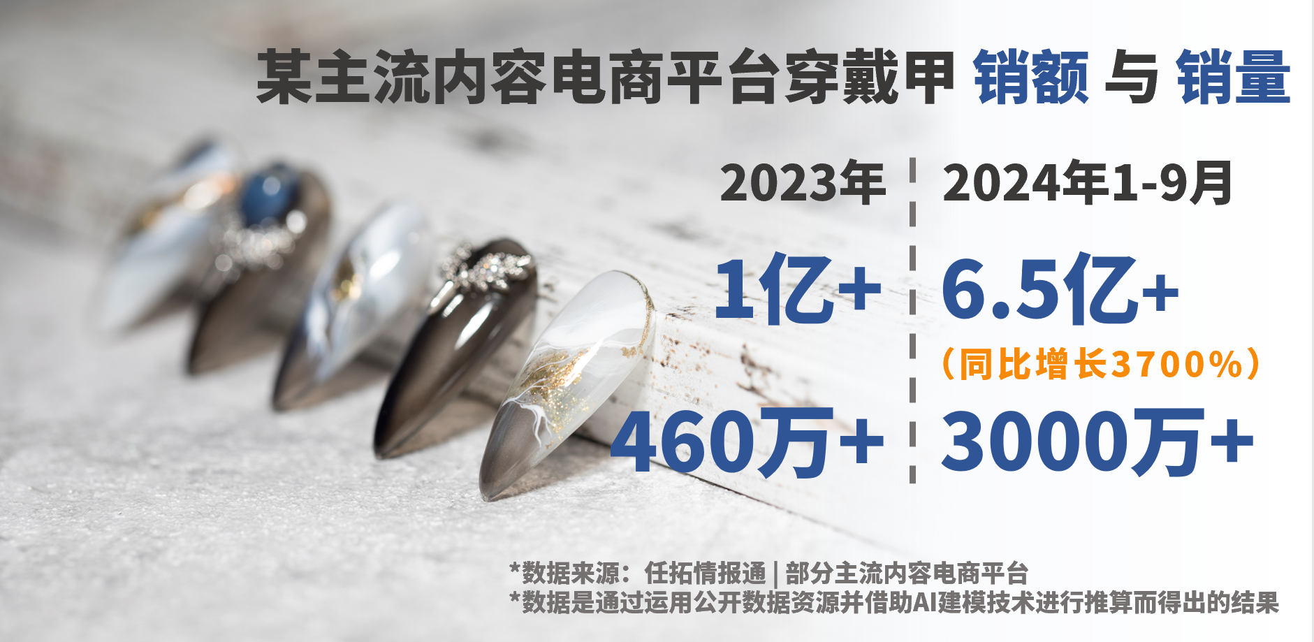 某主流内容电商平台穿戴甲销量与销额