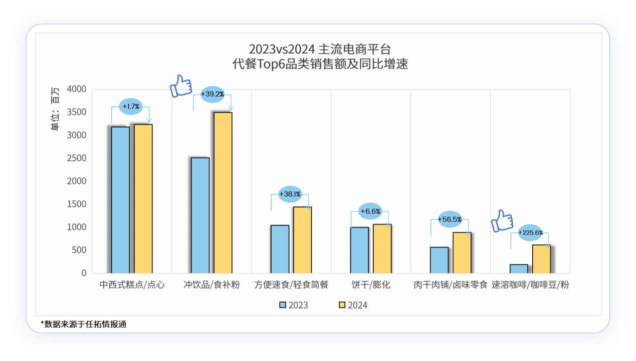 2024年“代餐”所在的食饮品类在主流电商平台销额已近170亿