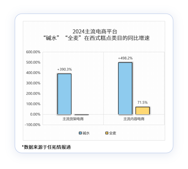2024年主流电商平台“碱水”“全麦”在西式糕点类目的同比增速