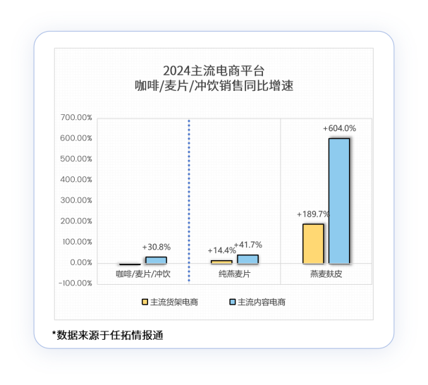 2024年主流电商平台咖啡/麦片/冲饮销售同比增速