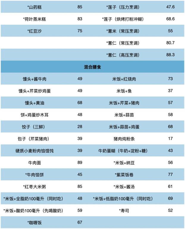 北京大学和中国农业大学教授提供的混合膳食GI表
