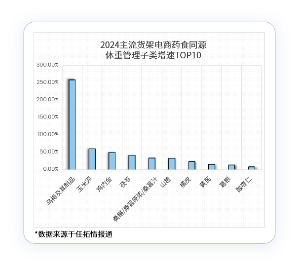 2024年主流货架电商药食同源体重管理子类增速TOP10