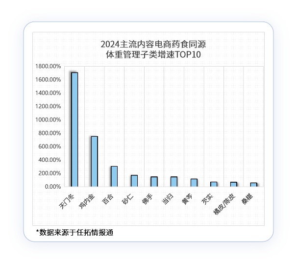 2024年药食同源在主流电商平台销额超50亿