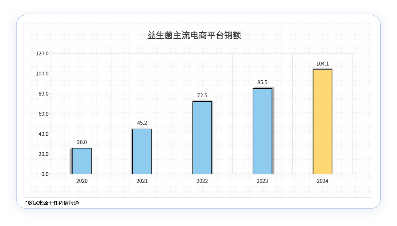 益生菌线上市场以年复合40%+的速度上涨近4倍
