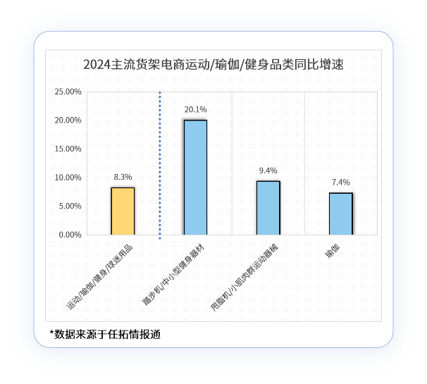 2024年运动/瑜伽/健身品类在主流货架电商增长8%