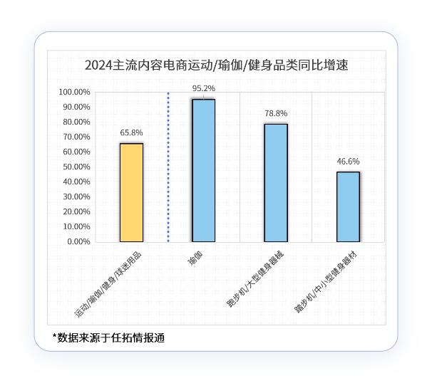 2024年运动/瑜伽/健身品类在主流内容电商增长65%
