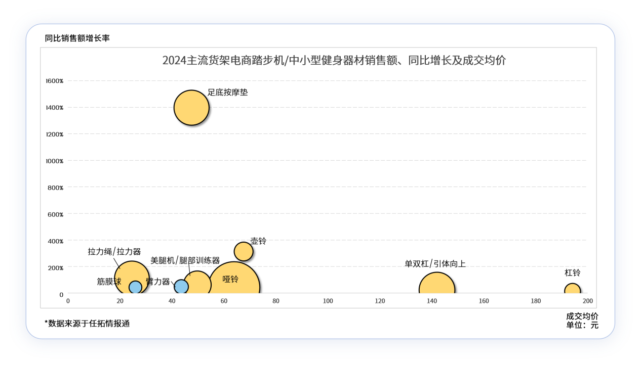2024主流货架电商踏步机/中小型健身器材销售额、同比增长及成交均价