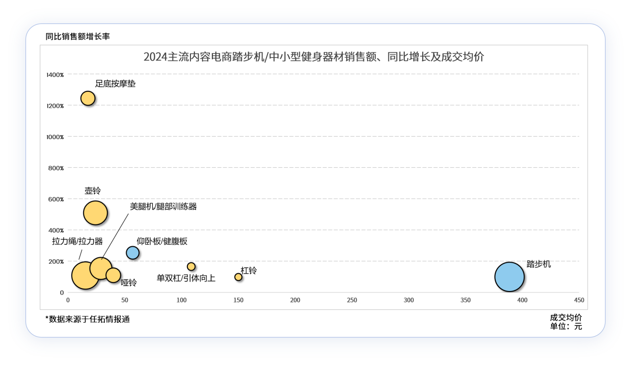 2024主流内容电商踏步机/中小型健身器材销售额、同比增长及成交均价