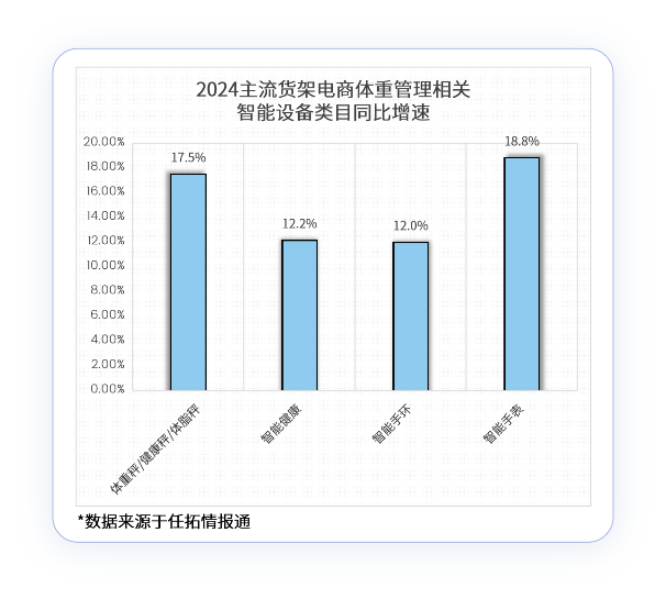 2024主流货架电商体重管理相关智能设备类目同比增速
