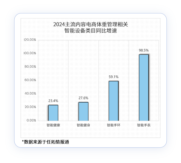 消费者用体重秤/体脂秤、智能手环上的数字缓解“数字焦虑”