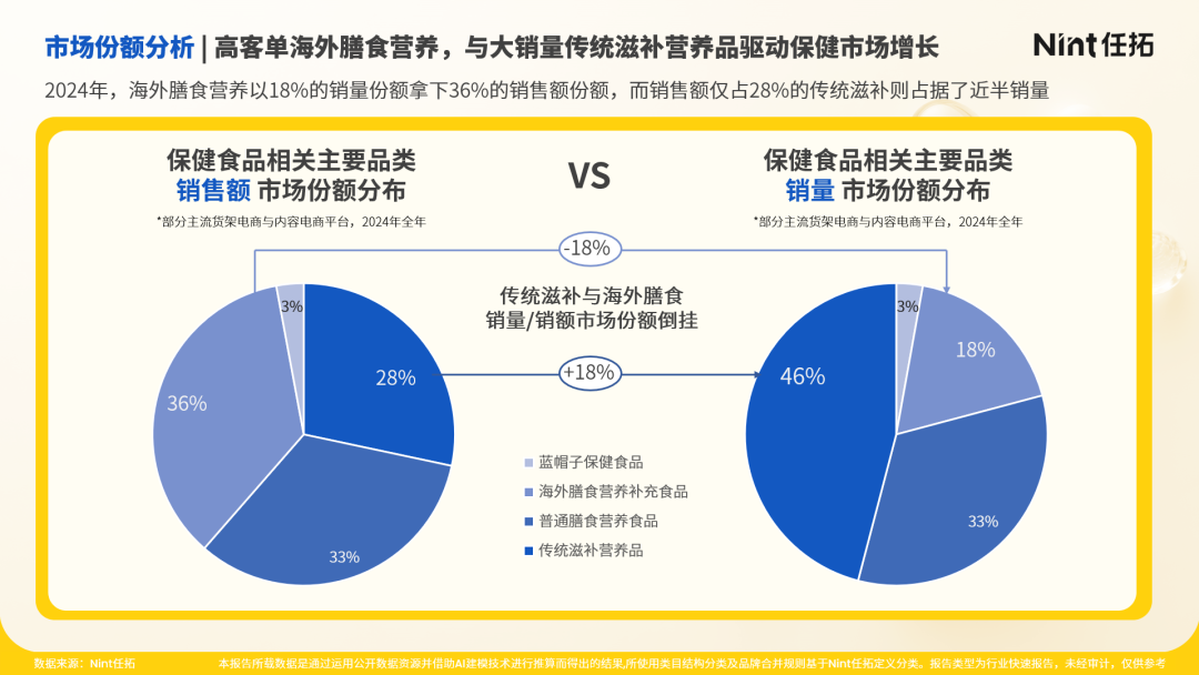 市场份额分析|高客单海外膳食营养，与大销量传统滋补营养品驱动保健市场增长