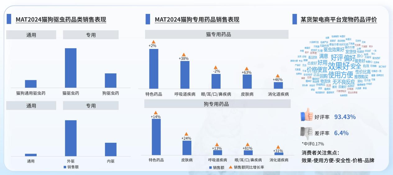 猫用皮肤病产品、狗用眼耳口鼻产品分别以63%和81%的高增速脱颖而出