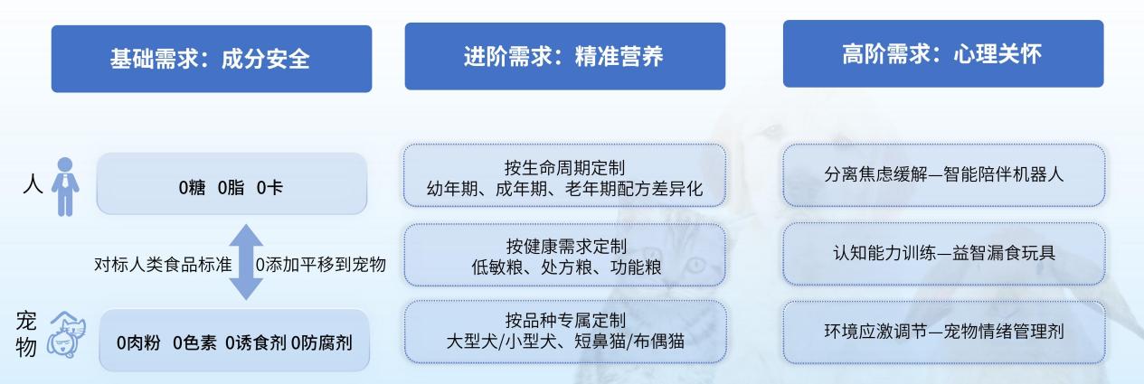 2025年宠物生意的机会点一：宠物大健康