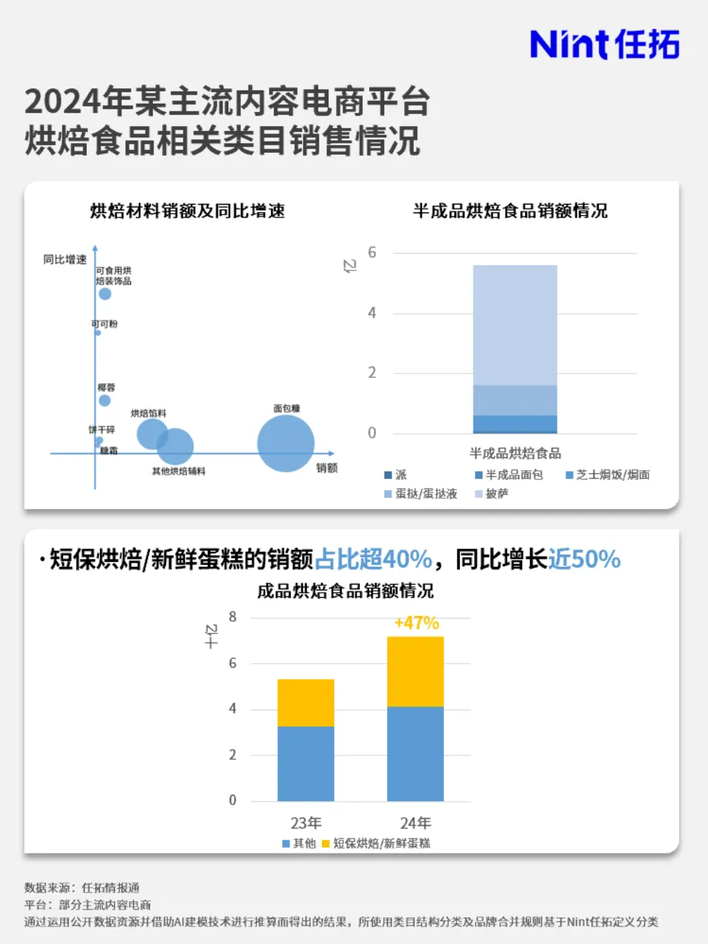 24年在某内容电商平台半成品烘焙食品销额超5亿元，同比增长近50%