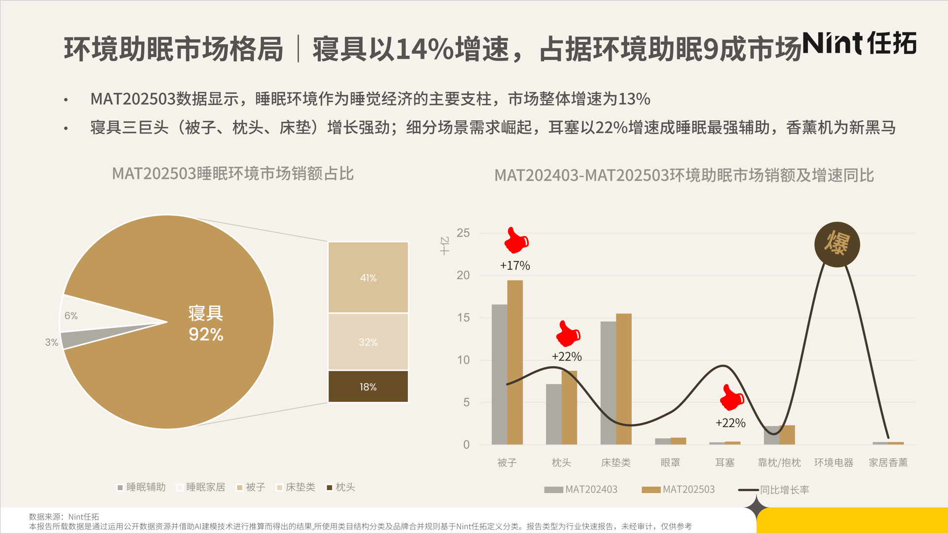 环境助眠市场格局|寝具以14%增速，占据环境助眠9成市场