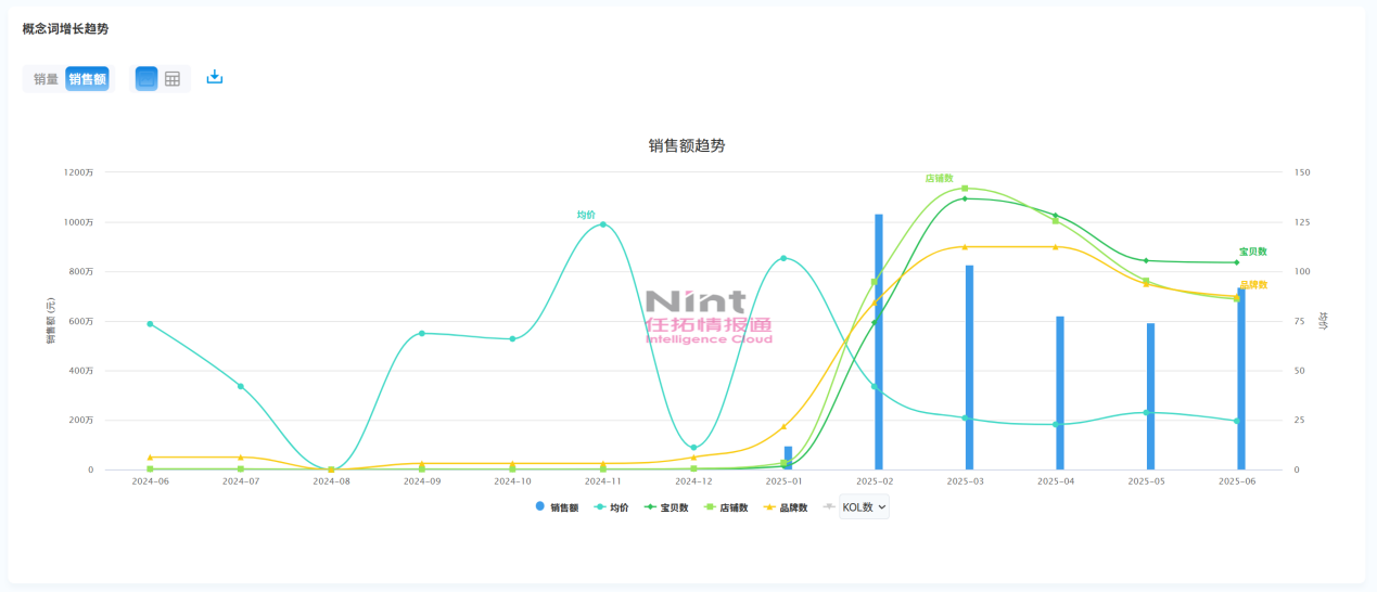 玩具乐器类目，近250亿销额，增速超70%