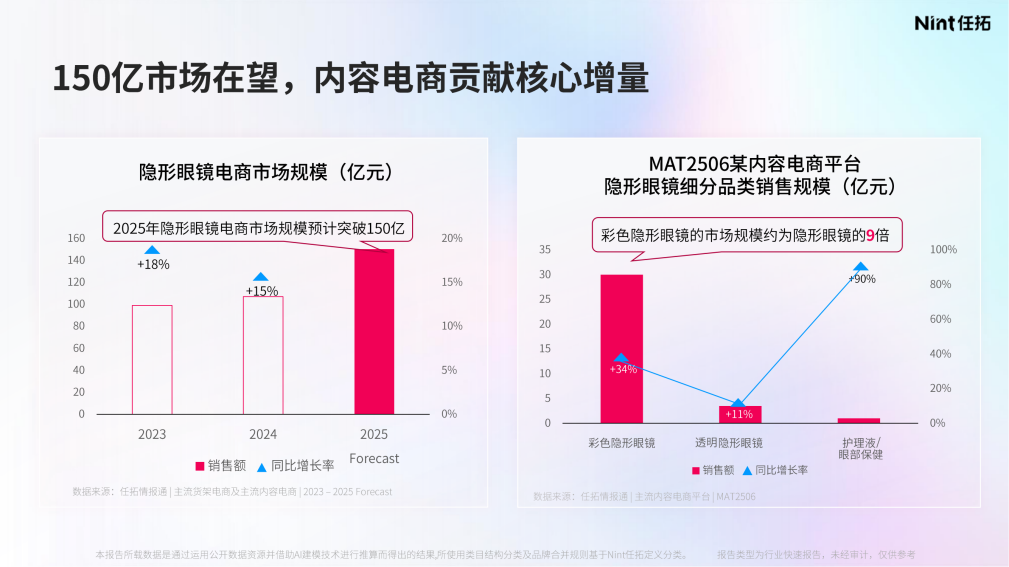 2025年隐形眼镜电商市场规模预计突破150亿元