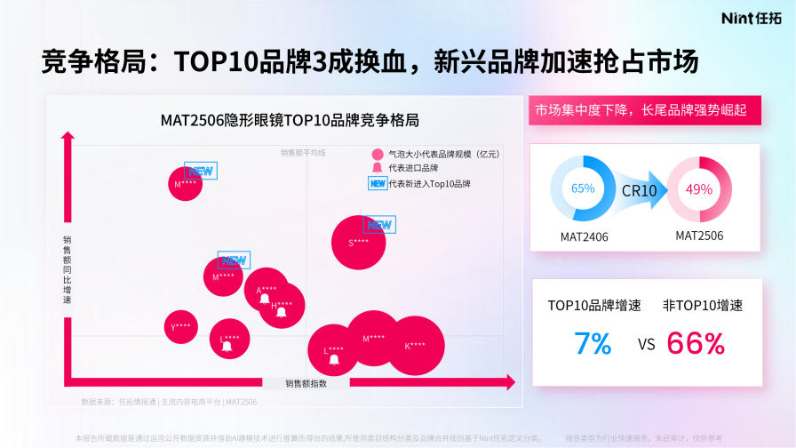 从竞争格局来看国产品牌与国际品牌几乎是“二分天下”