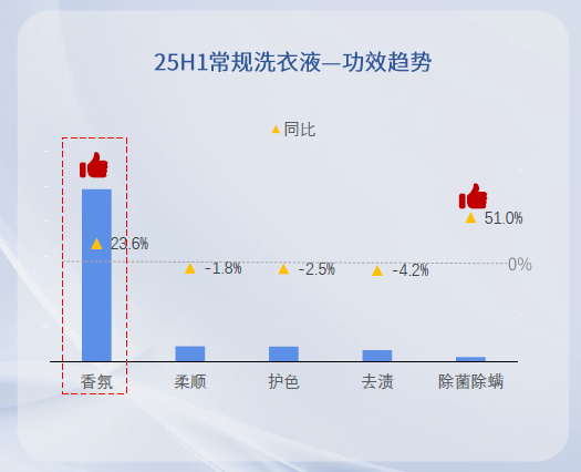 25H1的洗衣液功能中香氛对比常规洗衣液增长率增长率达到了23%+