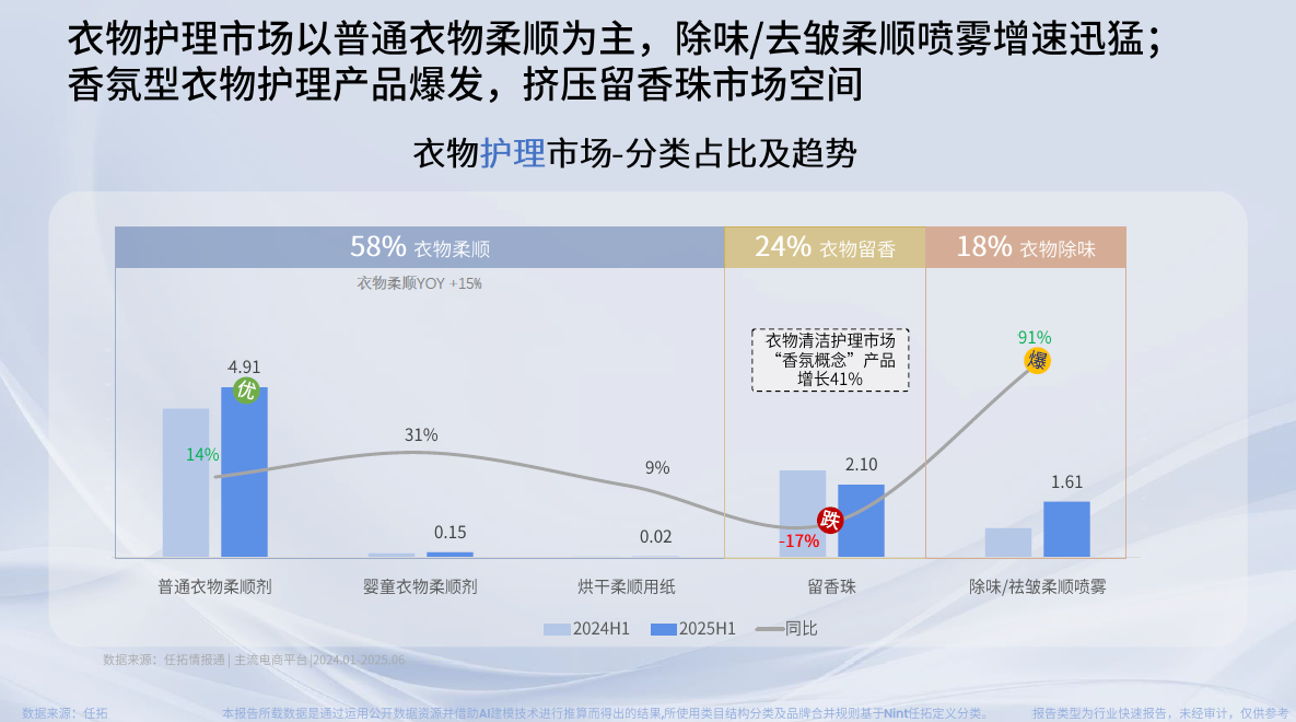 衣物护理市场以普通衣物柔顺为主，除味/去皱柔顺喷雾增速迅猛