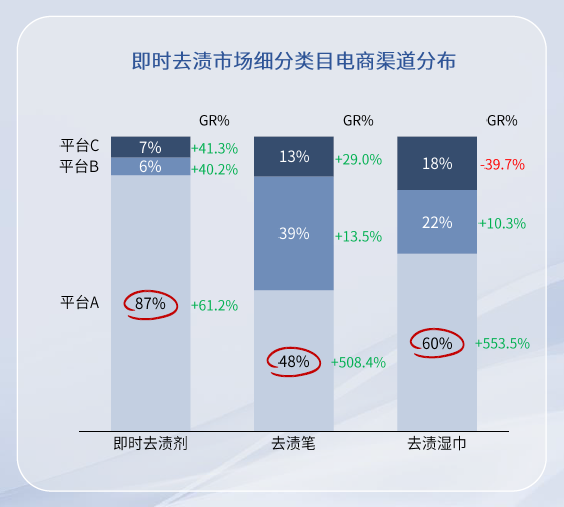 去渍产品在内容电商渠道增速亮眼