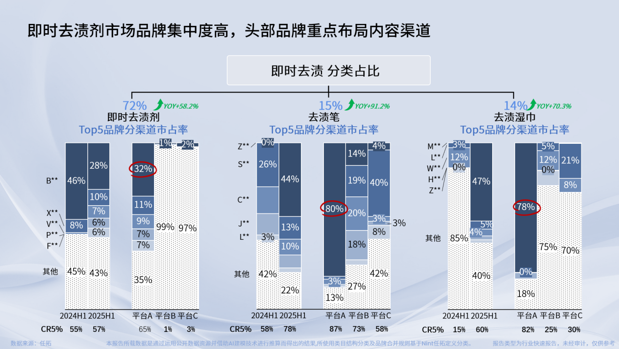 即时去渍剂市场品牌集中度高，头部品牌重点布局内容渠道
