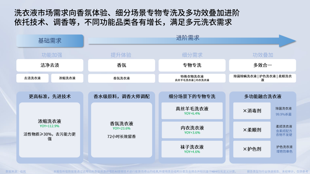 洗衣液市场需求向香氛体验、细分场景专物专洗及多功效叠加进阶
