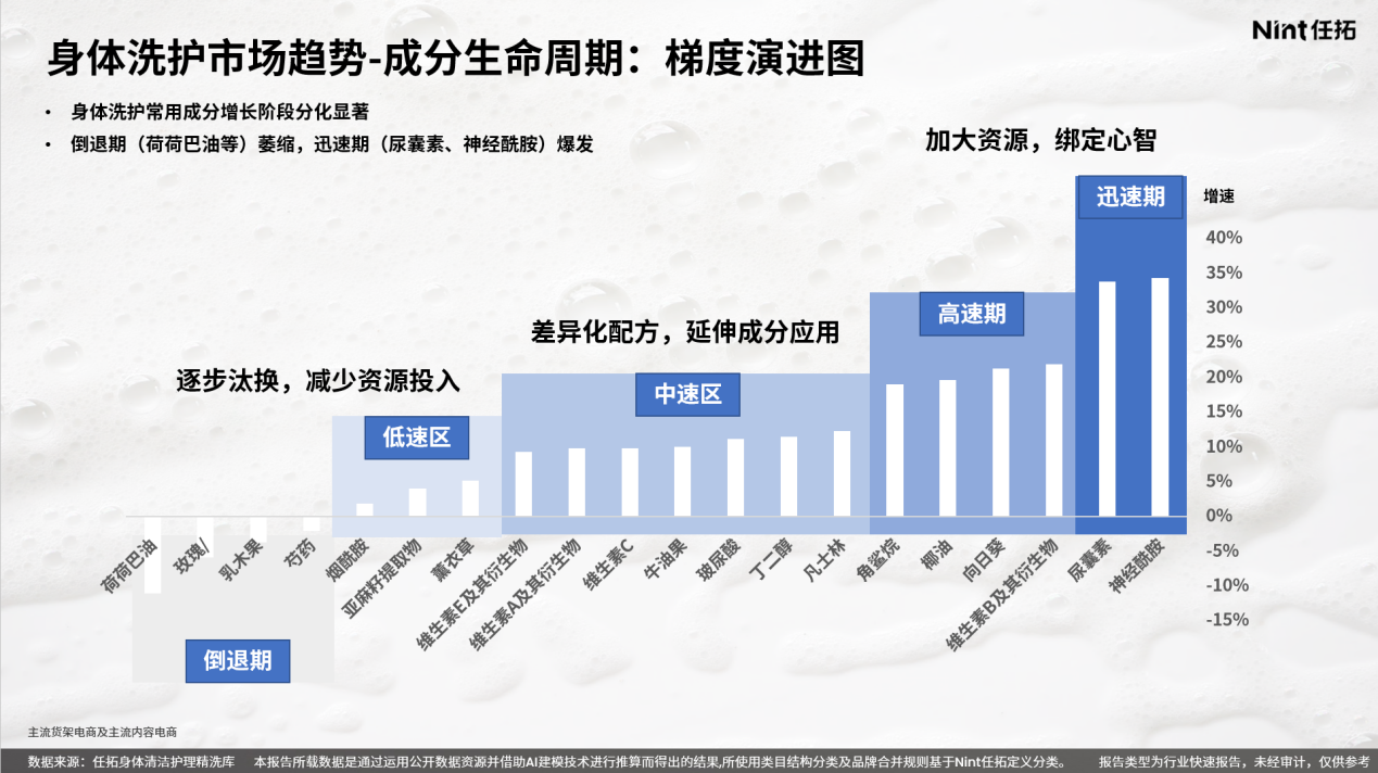 身体洗护市场趋势-成分生命周期:梯度演进图