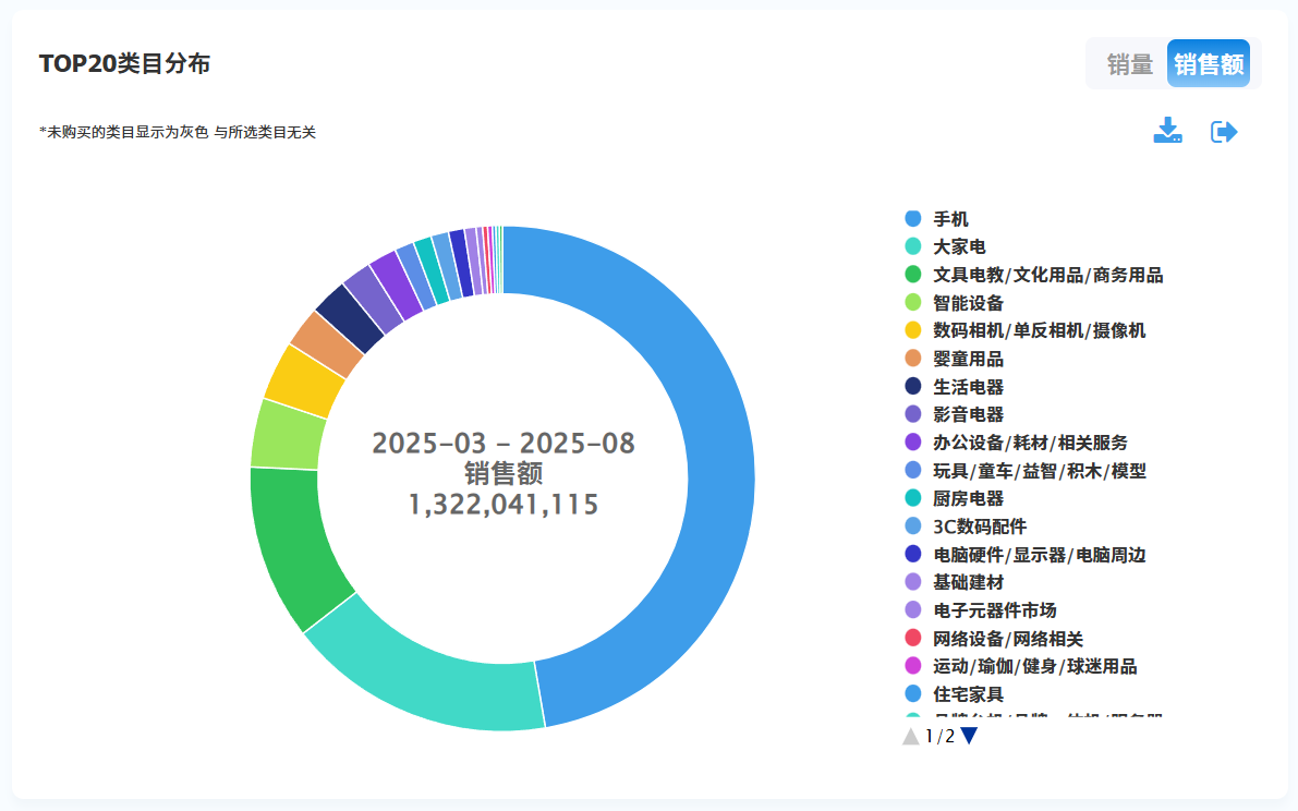 3-8月的相关销额超过了13亿