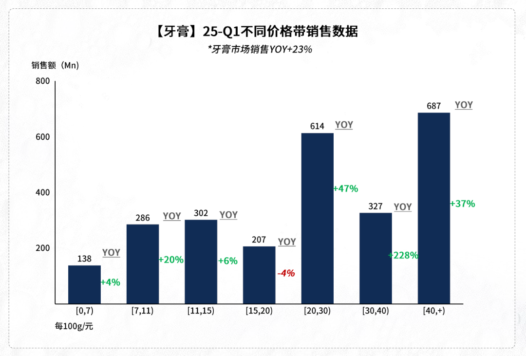 高端价格带则更加激进地向奢华区间(40元+)冲刺