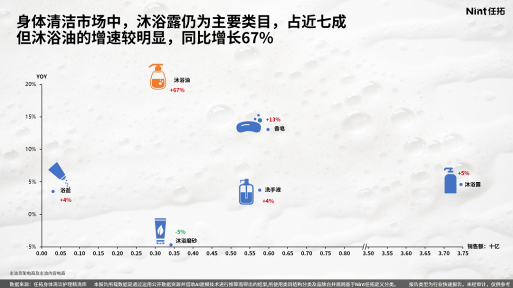 沐浴油市场的具体增长动因