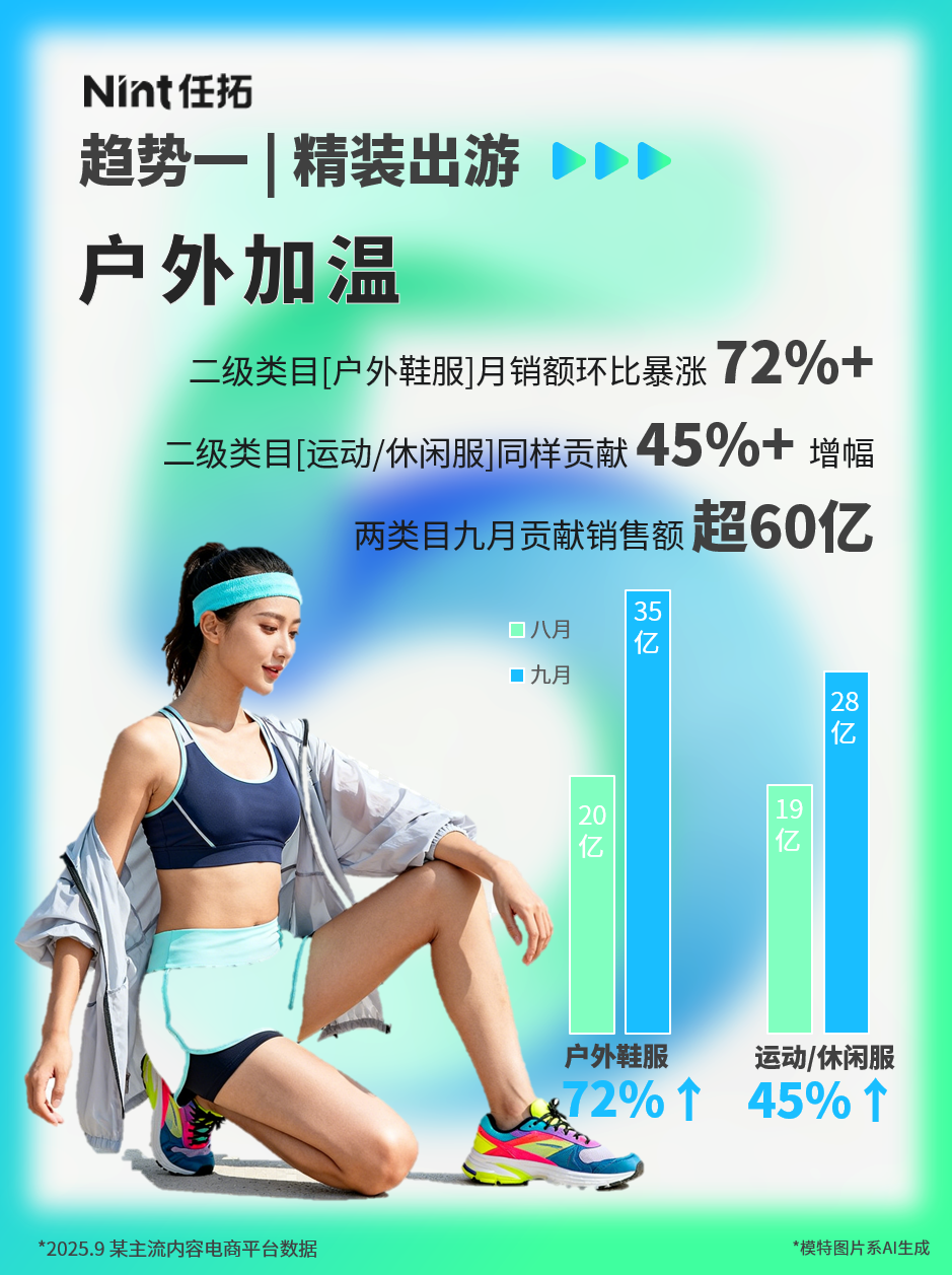二级类目户外鞋服1月销额环比暴涨72%+